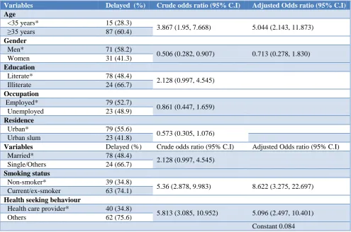 Table 6: Patient-related variables and their association with delay. 