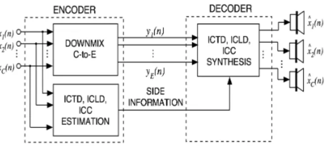 Figure 2: Binaural Cue Coding Synthesis (Principle).