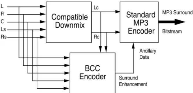 Figure 7: Principle of MP3 Surround Encoding [3].