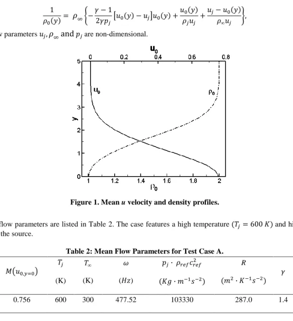 Figure 1. Mean u velocity and density profiles. 