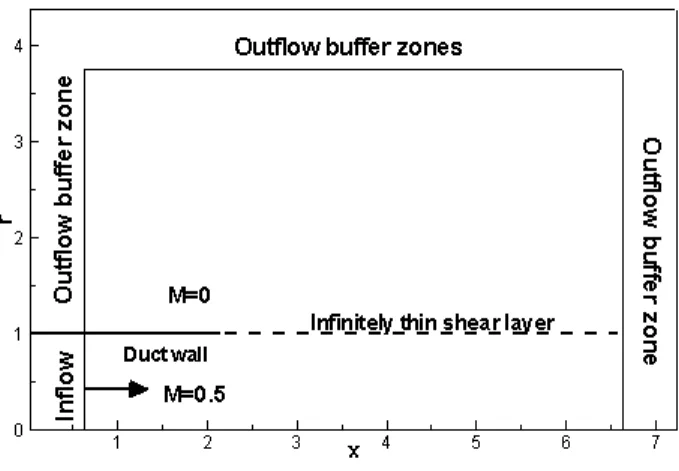 Figure 3. Computational domain and schematic of problem setup for unflanged duct case