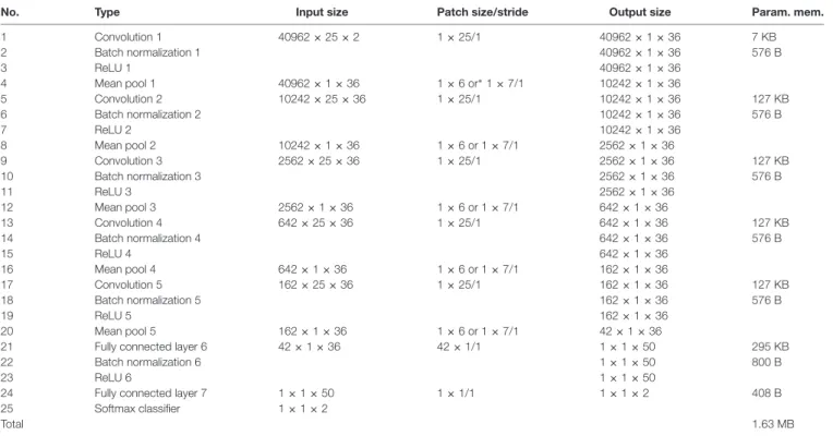 TABLE A2 | pCNN architecture and parameter size.