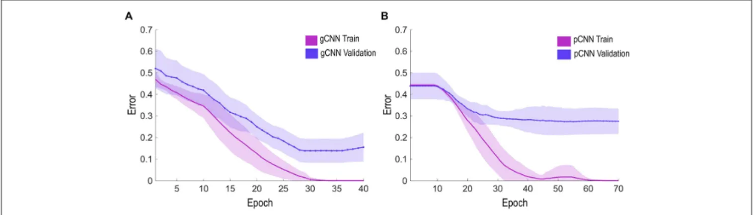 FIGURE 5 | Error rate learning curves during the training and validation epochs. The solid line represents the average error rate of 10 models (for 10-fold validation), and the shaded region represents standard deviation of the models at each epoch