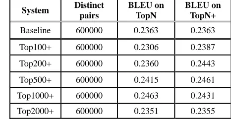 Table 3. Offline data adaptation results 