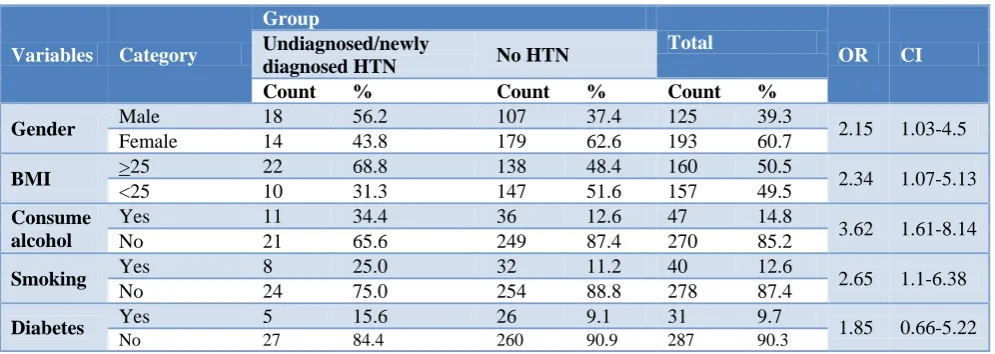 Table 4: Odds ratio of factors associated with HTN in study population. 