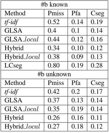 Table 4: TDT2 segmentation results. Sliding blockswith size 20 and stepsize 10; similarity averagedover 10 preceeding blocks.