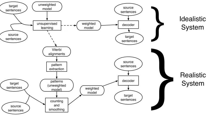 Figure 1: General approach to idealistic and realistic statistical MT systemstsize fragments (e.g