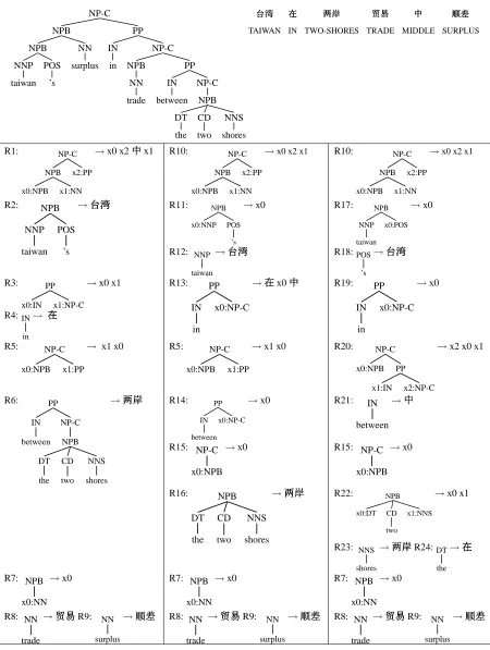 Figure 2: A (English tree, Chinese string) pair and three different sets of multilevel tree-to-string rules thatcan explain it; the ﬁrst set is obtained from bootstrap alignments, the second from this paper’s re-alignmentprocedure, and the third is a viable, if poor quality, alternative that is not learned.