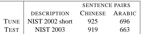 Table 1: Tuning and testing data sets for the MTsystem described in Section 5.2.������