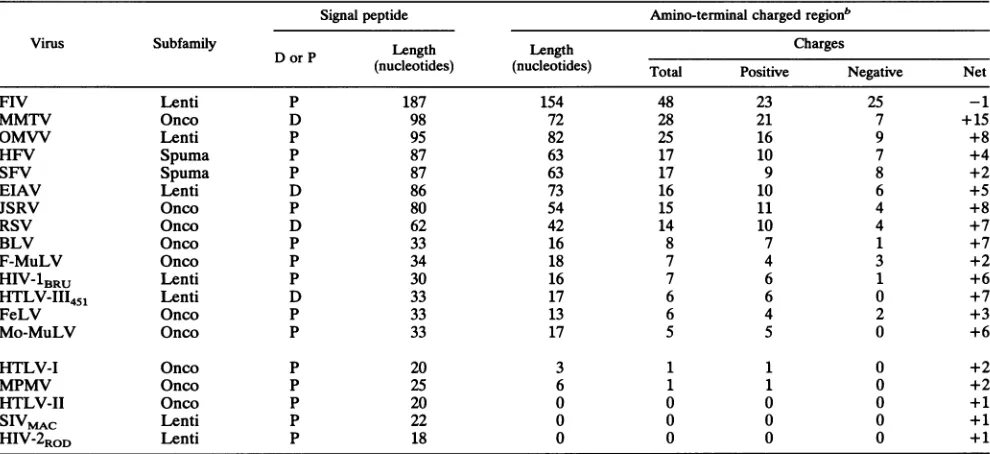 TABLE 1. Amino-terminal charges of retroviral envelope signal peptidesa