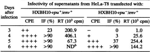 TABLE 1. Effect of vpu on export of infectious particlesa
