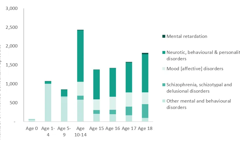Figure 1.4: The ten most frequent primary diagnoses for under 18s in hospital 