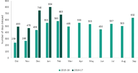 Figure 3.1: Number of delayed days in inpatient units in England by month 
