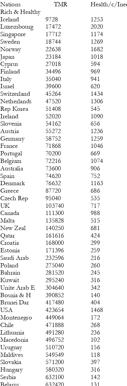 Table 1: Nations Ranked by TMR and Health/c/IneqLE  