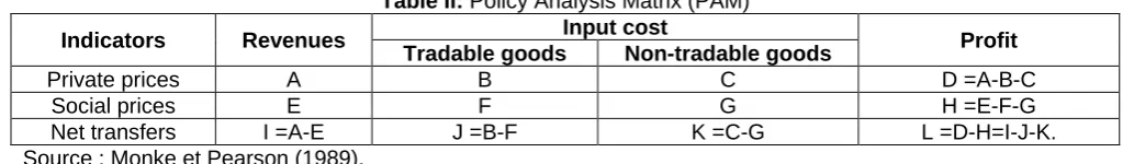 Table II: Policy Analysis Matrix (PAM) Input cost 