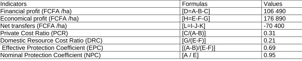 Table V: Policy Analysis Matrix (PAM) of cashew nut production in FCFA / ha Input cost 