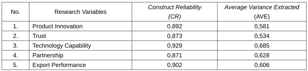 Table 1 AVE and CR Value 