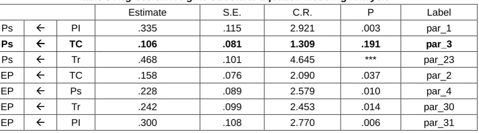 Table 3 Regression Weights Structural Equation Modeling Analysis 