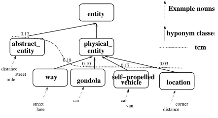 Figure 1: portion of the TCM for the objects of park.