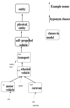 Figure 2: Part of WNPROTO for the object slot ofpark