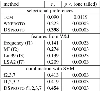 Table 1: Correlation scores for 638 verb object pairs