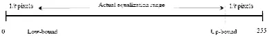 Fig. 1: A description of equalization range in the gamma equalization.  