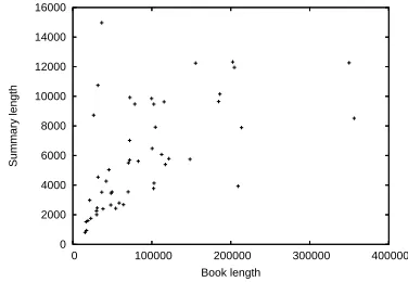 Figure 1: Summary and book lengths for 50 books