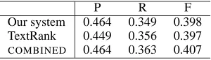 Table 5: Summarization results for individual andcombined summarization algorithms