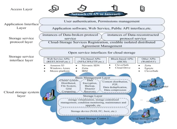 Figure 1. Isolated Distributed Services Architecture Based On Structured Strategy.