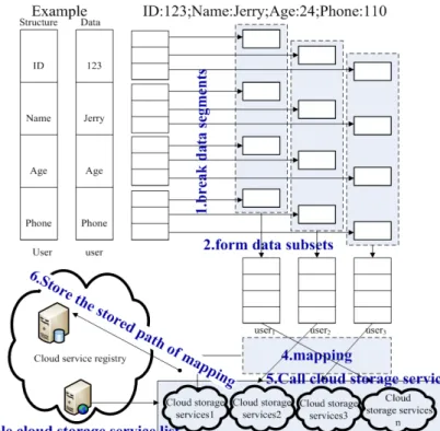 Figure 2. The Basic Process For Structured Isolated Distributed Storage. 