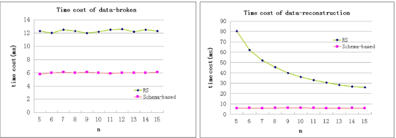 Figure 3. Time Cost Of Data-Broken And Data-Reconstruction. 