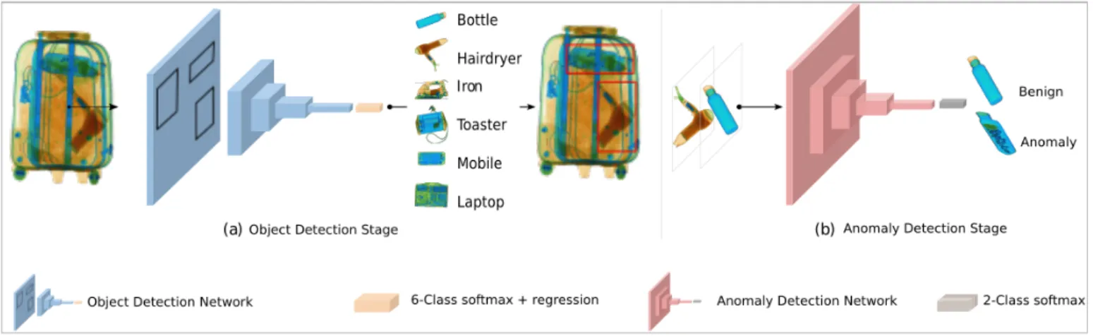 Fig. 2. Our dual CNN architecture for object-wise anomaly detection in complex X-ray security imagery.