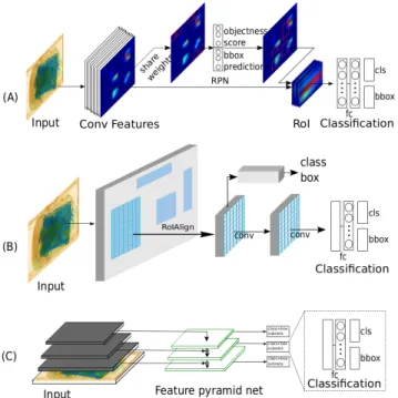 Fig. 3. Architecture of the CNN based detection approaches evaluated: (A) Faster R-CNN [32] (B) Mask R-CNN [14] (C) RetinaNet [33].