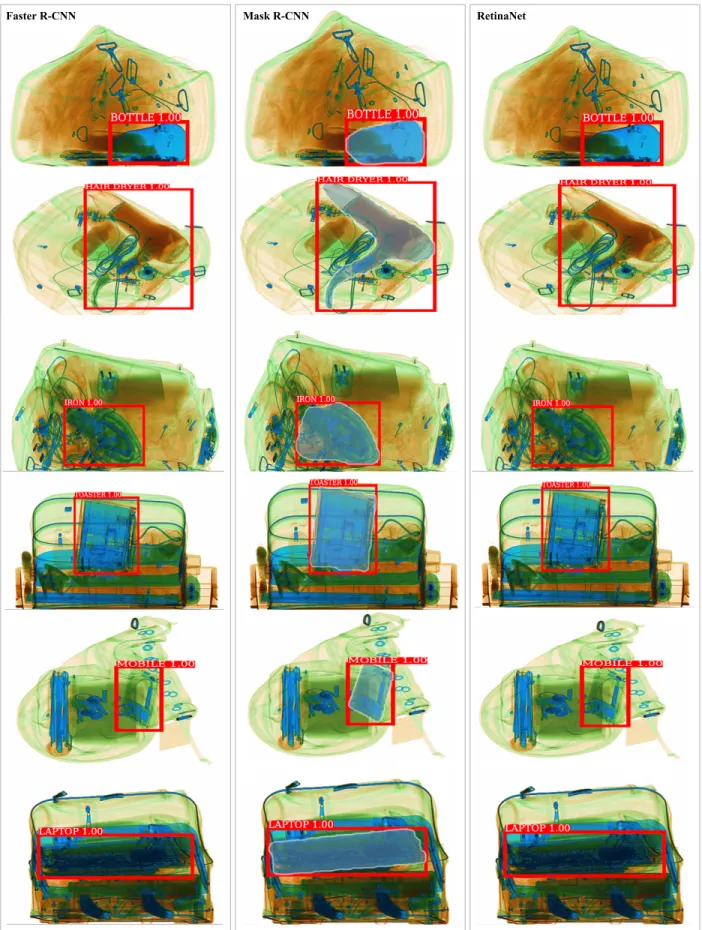 Fig. 5. Examples of detection and classification of anomalous objects in X-ray security imagery using Faster R-CNN, Mask R-CNN and RetinaNet.
