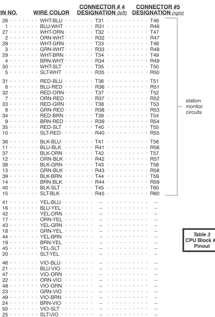 18 · · · · · · · GRN-YEL · · · · · · ·–· · · · · · · · · ·–44 · · · · · · · YEL-BRN · · · · · · ·–· · · · · · · · · ·–Table 3CPU Block #3