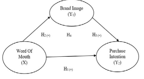 Figure 1. Conceptual Framework Source: Khan (2015), Aditya and Wardana (2017), Akbar and Rosita (2017), Febriana and Rumyeni (2016), Ruhamak and Rahayu (2016), 