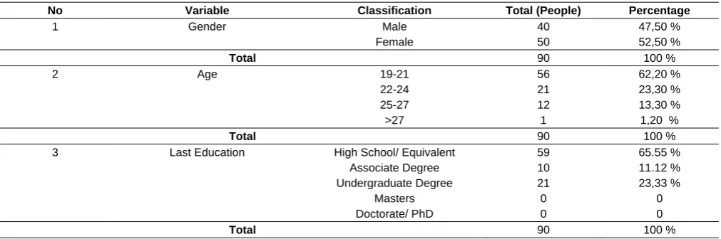 Table 1. Characteristics of Respondents  