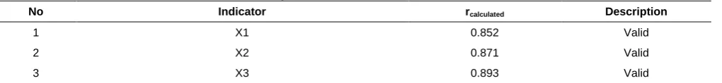 Table 2.   The Instrument Validity Test Results for the Word of Mouth Variable 