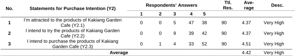 Table 8. Description of Respondents’ Answers Regarding Their Evaluation on   the Purchase Intention Variable Ttl