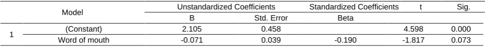 Table 12. Structure 1 Heteroscedasticity Test Result 