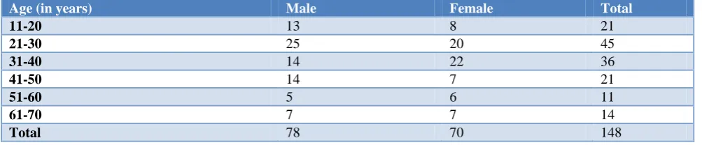 Table 1: Age distribution of respondents. 