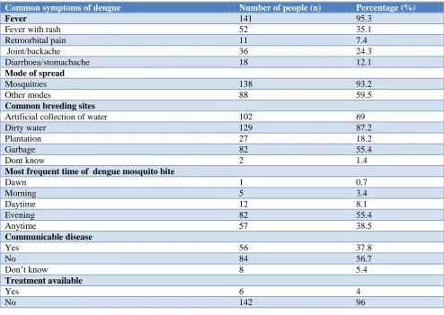 Table 3: Knowledge of respondents regarding dengue. 