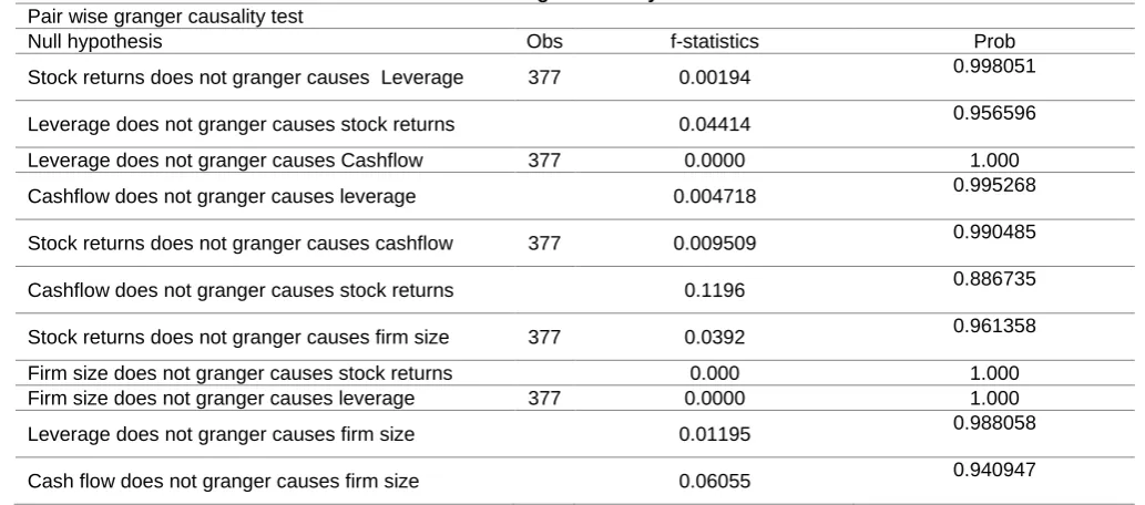 Table 4.3 Granger causality statistics   