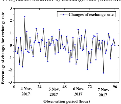 Fig. 1: Dynamic behavior of exchange rate (USD/Bitcoin)   