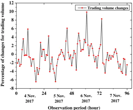 Fig. 5: Dynamic behavior of total trading volume (USD) 