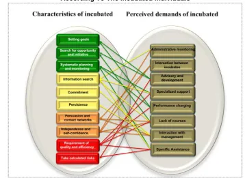 Figure 2 – Results From The Research On The Incubation Process At ITSM 