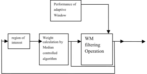 Fig 1. Block diagram of Median controlled adaptive RWM   