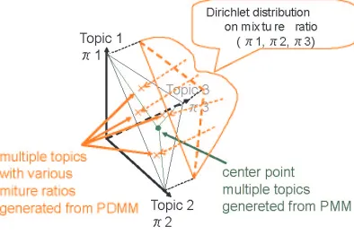 Figure 1: Topic Simplex for Three Topics