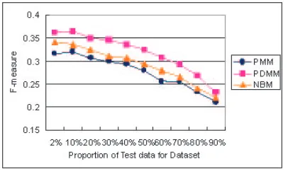 Figure 2: F-measure Results