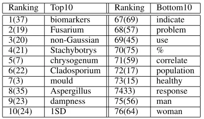 Table 1: Word List of Document X whose Topics are[Female], [Male] and [Biological Markers]